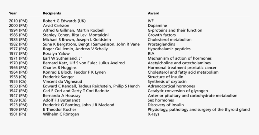 Nobel Prize Winners In Endocrinology, HD Png Download, Free Download