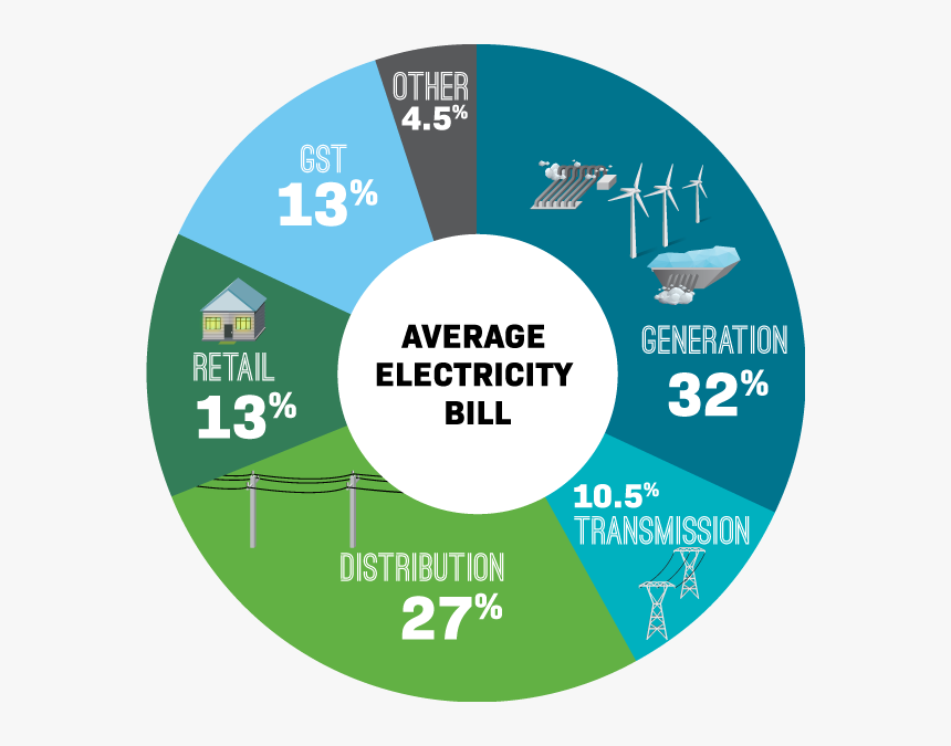 Pie Graph Showing What Makes Up Your Power Bill - Circle, HD Png Download, Free Download