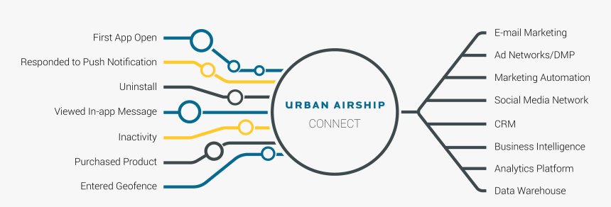 Airship Connect - Data Warehouse Solutions, HD Png Download, Free Download