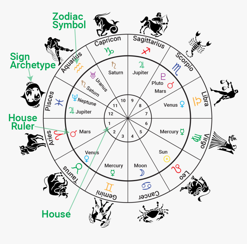 Zodiac House Chart, HD Png Download, Free Download