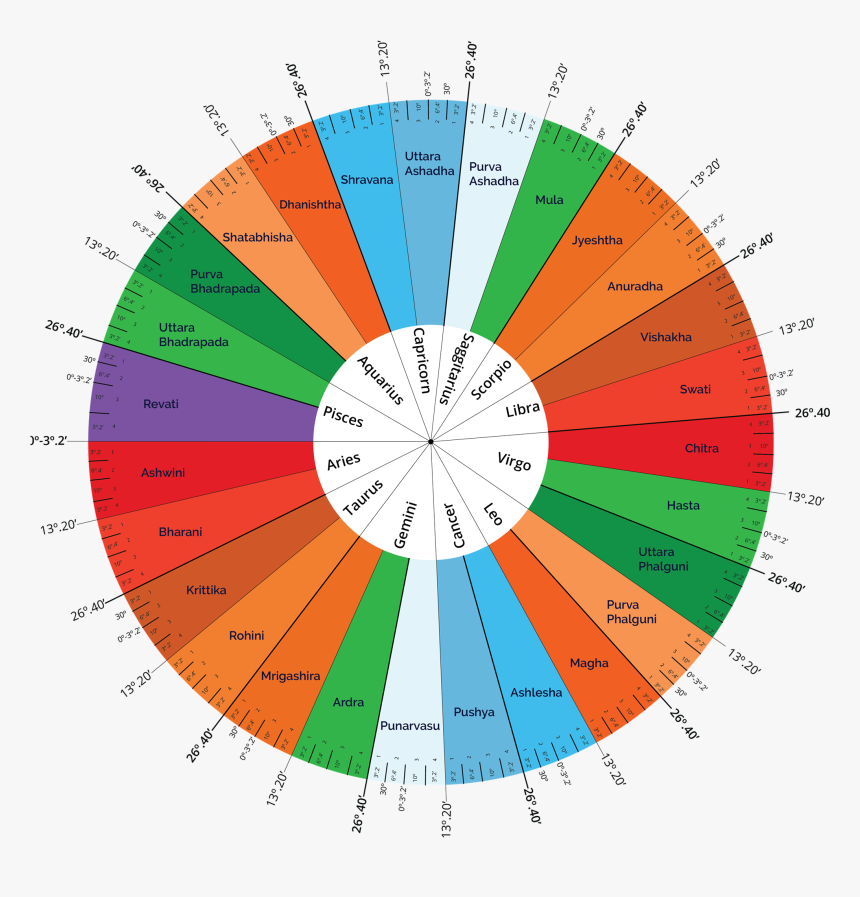 Nakshatras Degrees, HD Png Download, Free Download