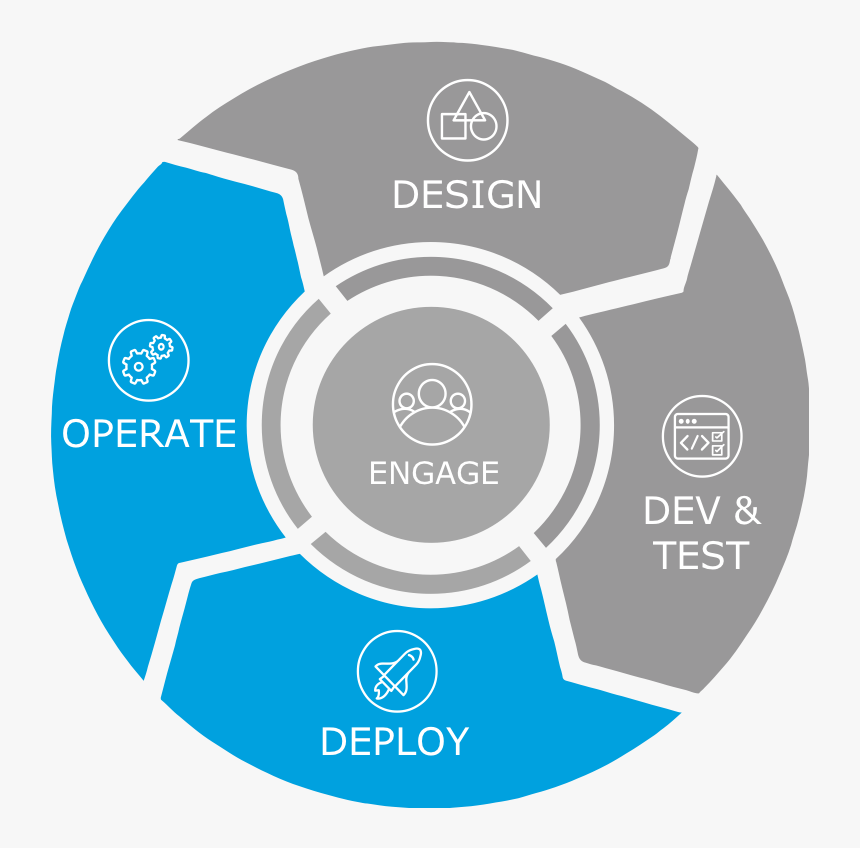 The Deploy Symbol Is Characterized By A Rocket Ship - Certificate Lifecycle, HD Png Download, Free Download