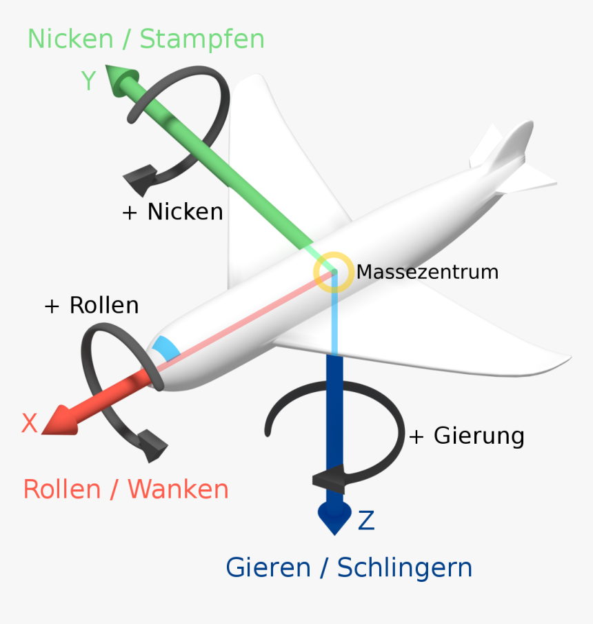 Roll Pitch Yaw Gravitation Center De - Roll Pitch Yaw Png, Transparent Png, Free Download