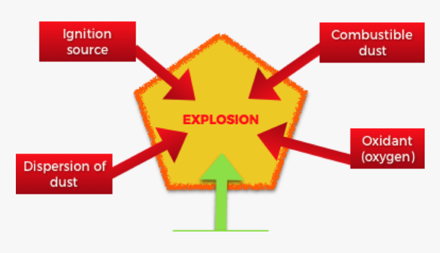 Dust Explosion - Sign, HD Png Download, Free Download