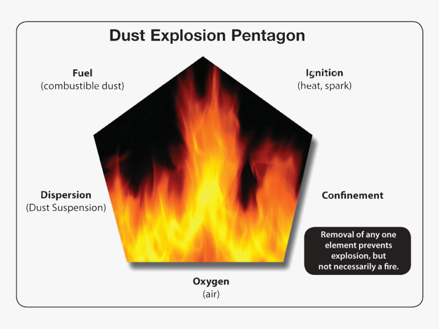 Powder Explosion Png Download - Combustible Wood Dust, Transparent Png, Free Download