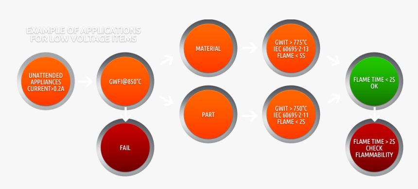 Fire Test Low Voltage Directive 2006/95/ce - Circle, HD Png Download, Free Download