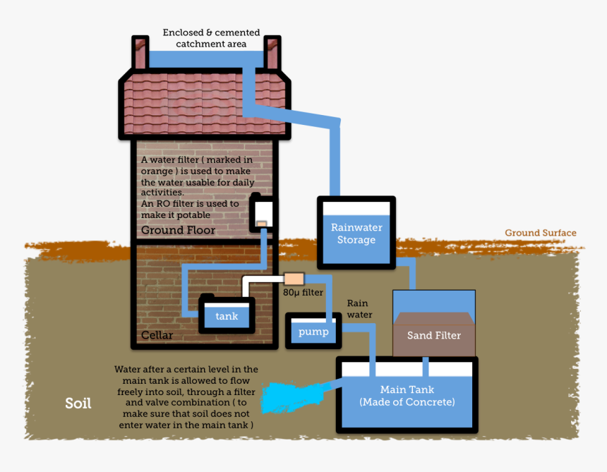 Rain Water Harvesting Pdf, HD Png Download, Free Download