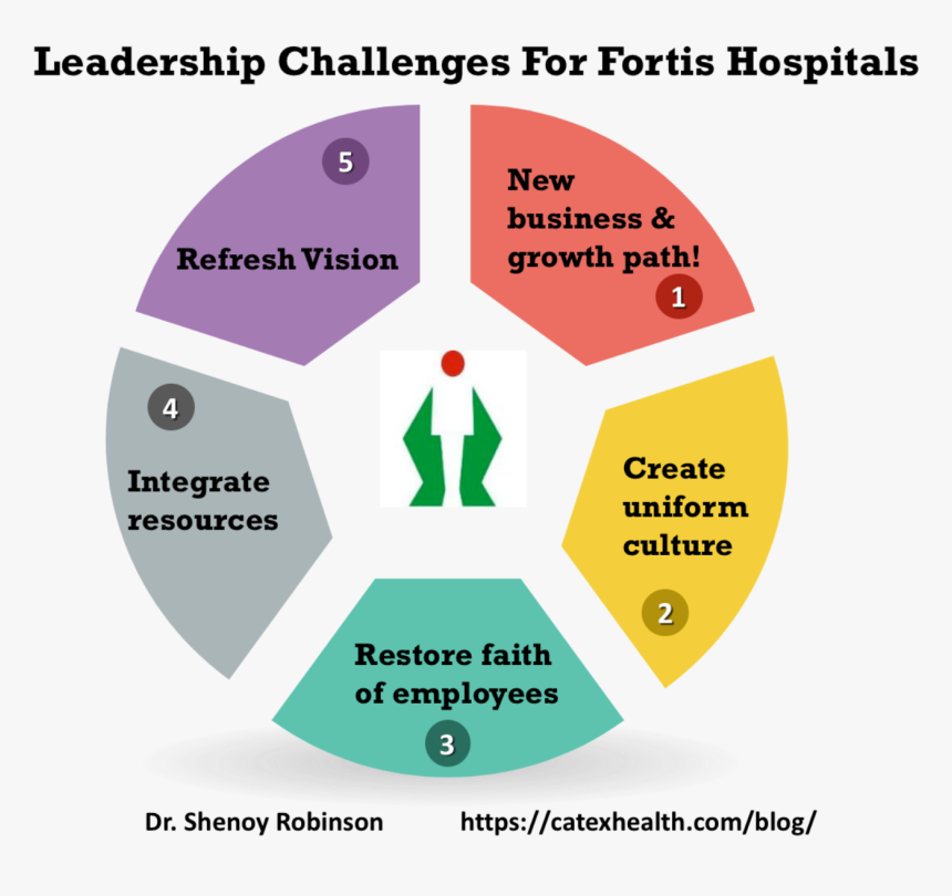 Image For Red Tape Faridabad"s Linkedin Activity Called - Fortis Healthcare, HD Png Download, Free Download