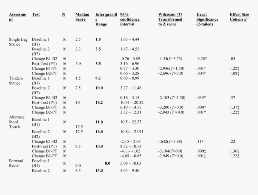 Within Group Comparison Of Timed Pediatric Balance - Pediatric Balance Scale Español Ítems, HD Png Download, Free Download