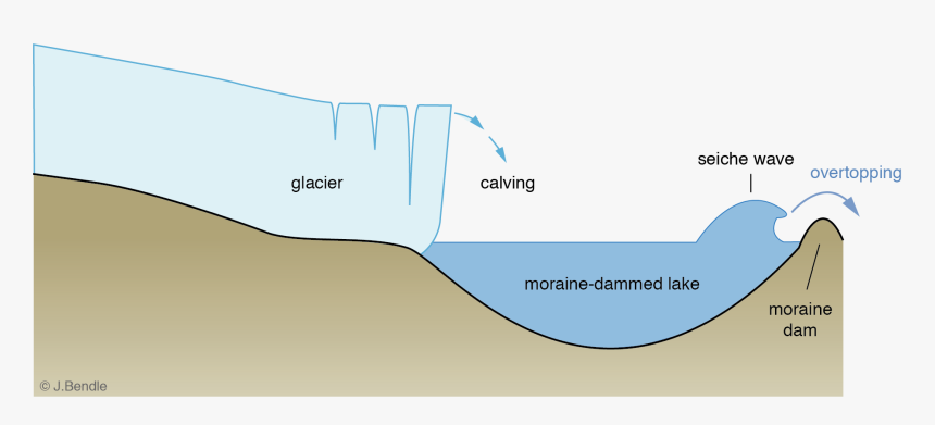 Glacial Lake Outburst Flood Diagram, HD Png Download, Free Download