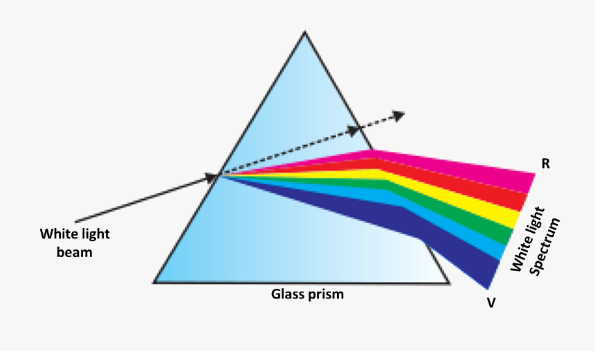 Image Glass Prism, White Light Beam And Spectrum - Ray Optics And Optical Instruments, HD Png Download, Free Download