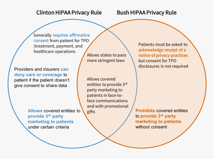 Hipaa Privacy Rule, HD Png Download, Free Download