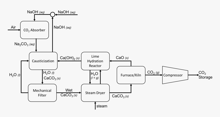 Direct Air Capture Process Flow Diagram Using Caustic - Direct Air Capture Process, HD Png Download, Free Download