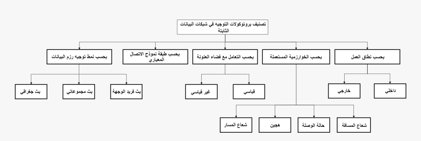 Computer Network Routing Protocol Classification -ar - مقارنة بين بروتوكولات التوجية, HD Png Download, Free Download