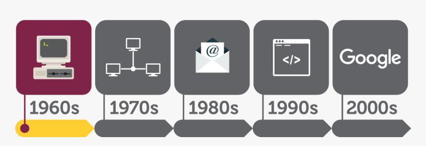 Timeline Highlighting The 1960s Section - Development Of Internet, HD Png Download, Free Download