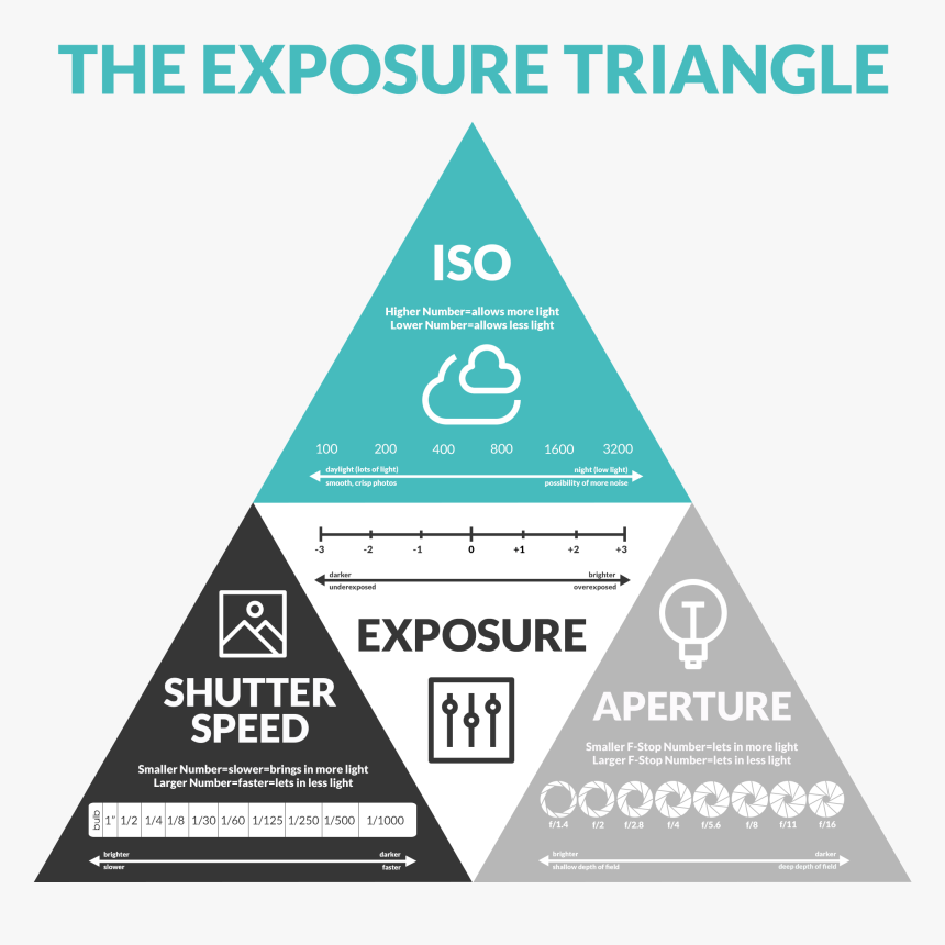 Iso Aperture And Shutter Speed Triangle, HD Png Download, Free Download