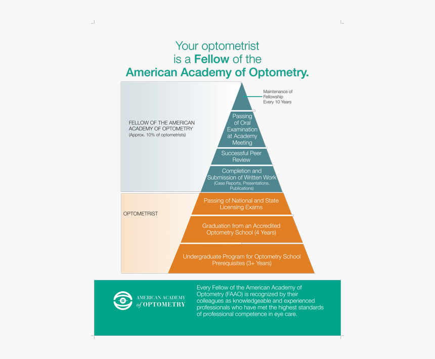 Faao Distinction Poster - Optometry Poster Presentation Topics, HD Png Download, Free Download