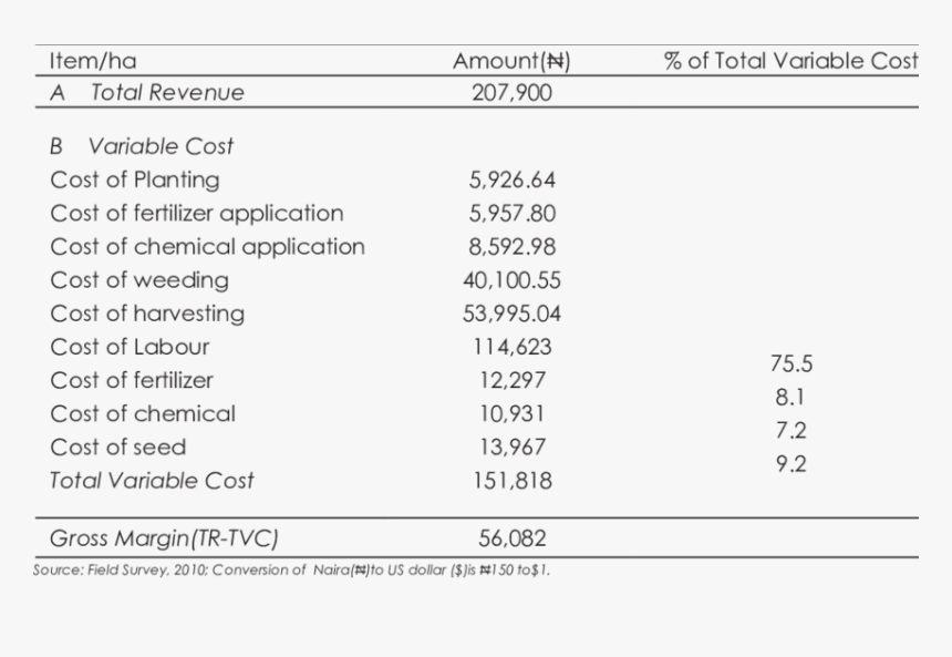 Gross Margin Analysis Of Ofada Rice Based Farm - Farm Gross Margin Analysis, HD Png Download, Free Download