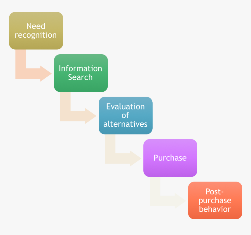 Customer"s Decision Making Steps - Outlining Drafting Writing Process, HD Png Download, Free Download