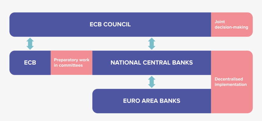 Monetary Policy Preparation - Ecb Decision Making Bodies, HD Png Download, Free Download