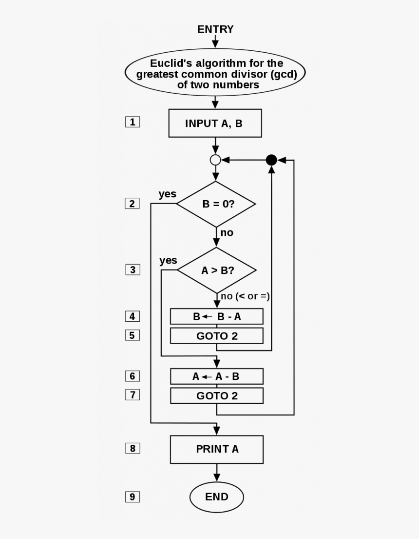 Algorithms Have Already Taken Over Human Decision Making - Euclid Flowchart, HD Png Download, Free Download