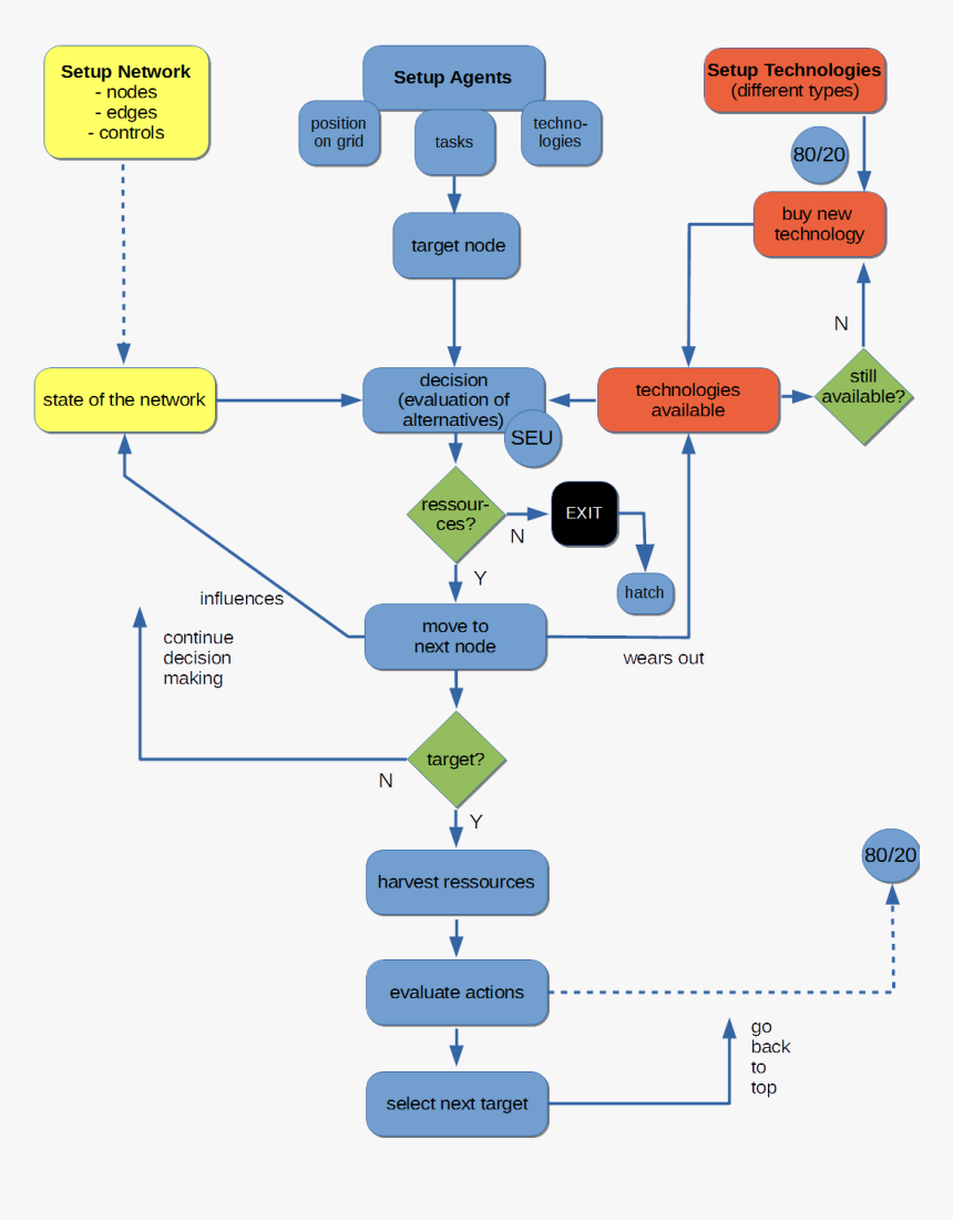 Flowchart For Decision In Loop, HD Png Download, Free Download