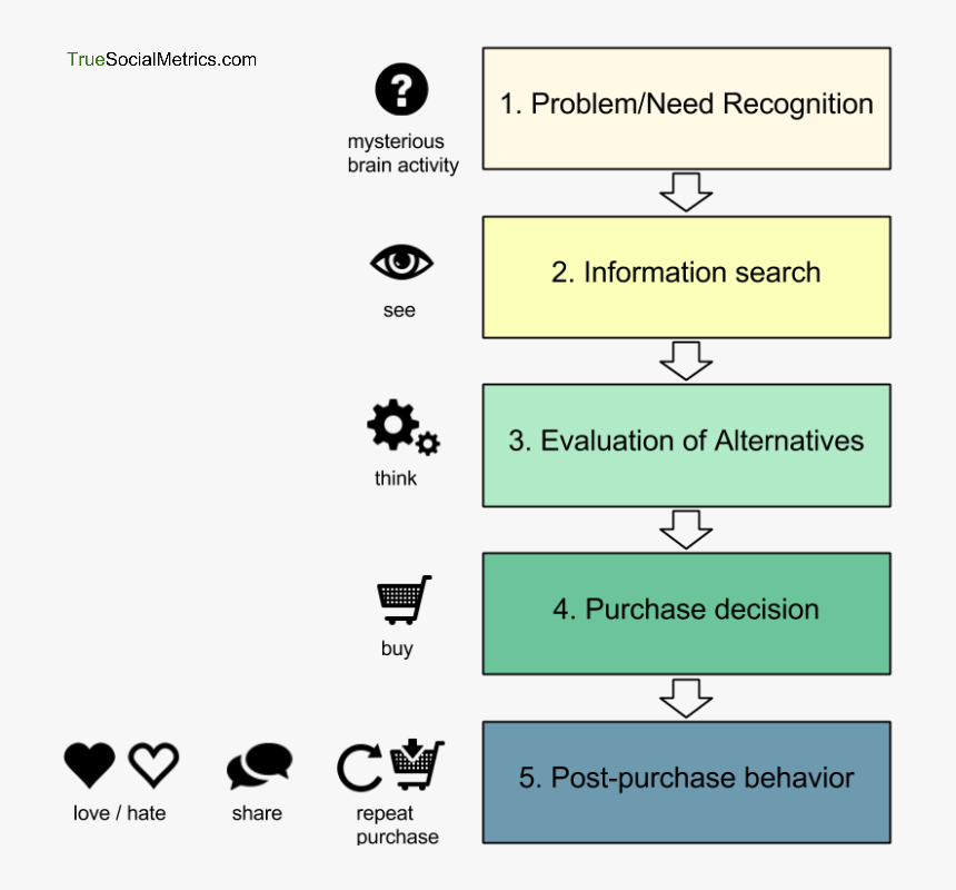 Consumer Decision Making Process Png, Transparent Png, Free Download