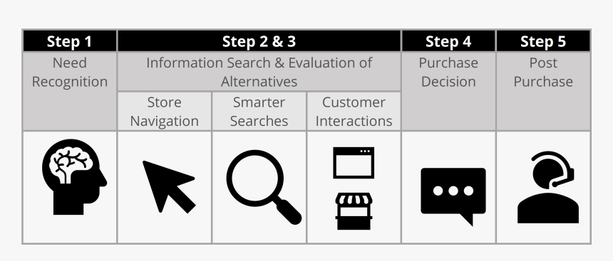 Customer Decision Making Process For Online Retailing, HD Png Download, Free Download