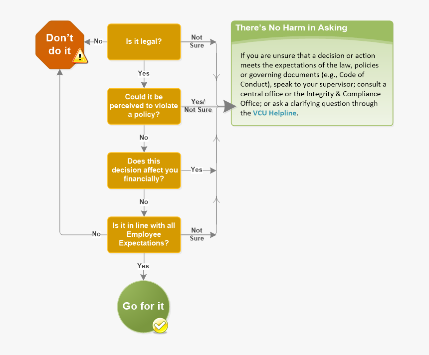 Ethical Decision Making Model Auditing, HD Png Download, Free Download