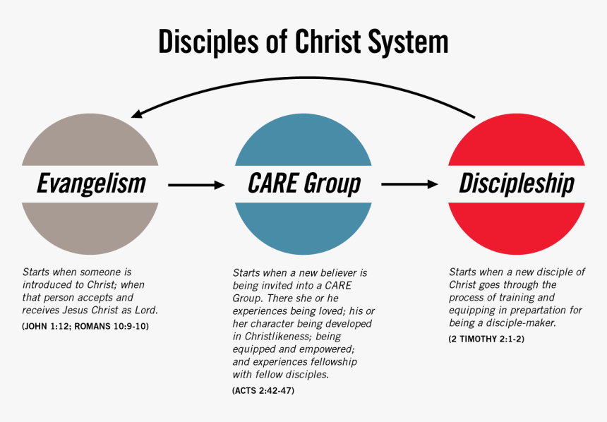 Discipleship System Model - Trail Running, HD Png Download, Free Download