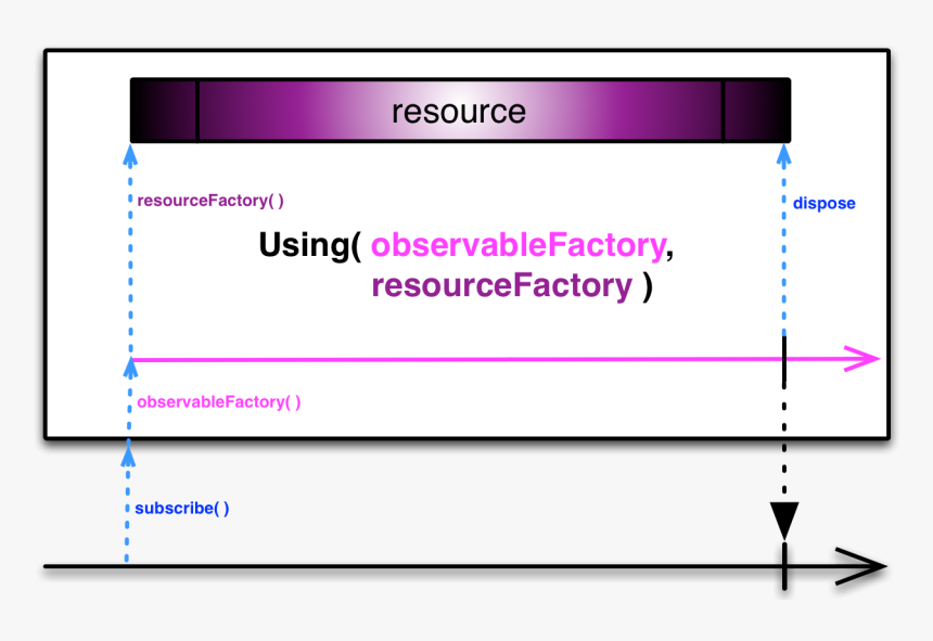 Using - Rxswift Observable Lifecycle, HD Png Download, Free Download