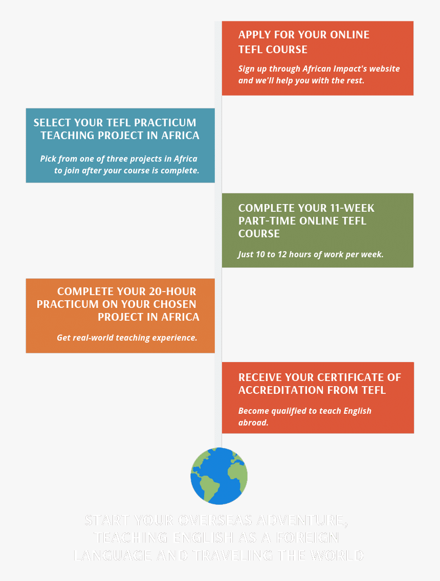Tefl Process Infographic - Tan, HD Png Download, Free Download