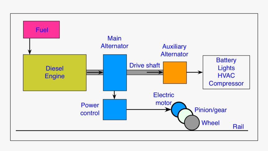 Diesel Electric Locomotive Diagram, HD Png Download, Free Download