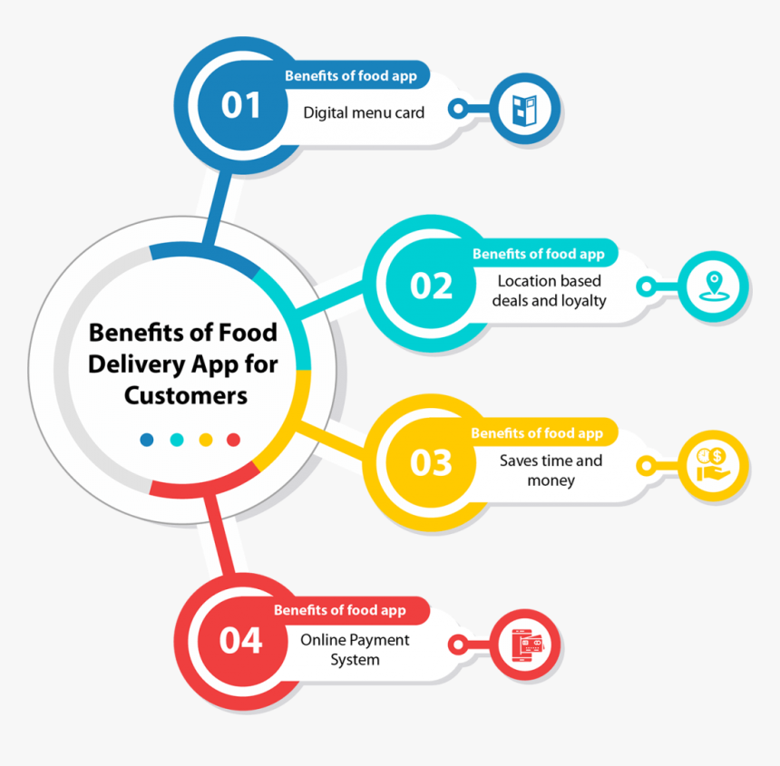 Transparent Food Delivery Png - Customers Infographic, Png Download, Free Download