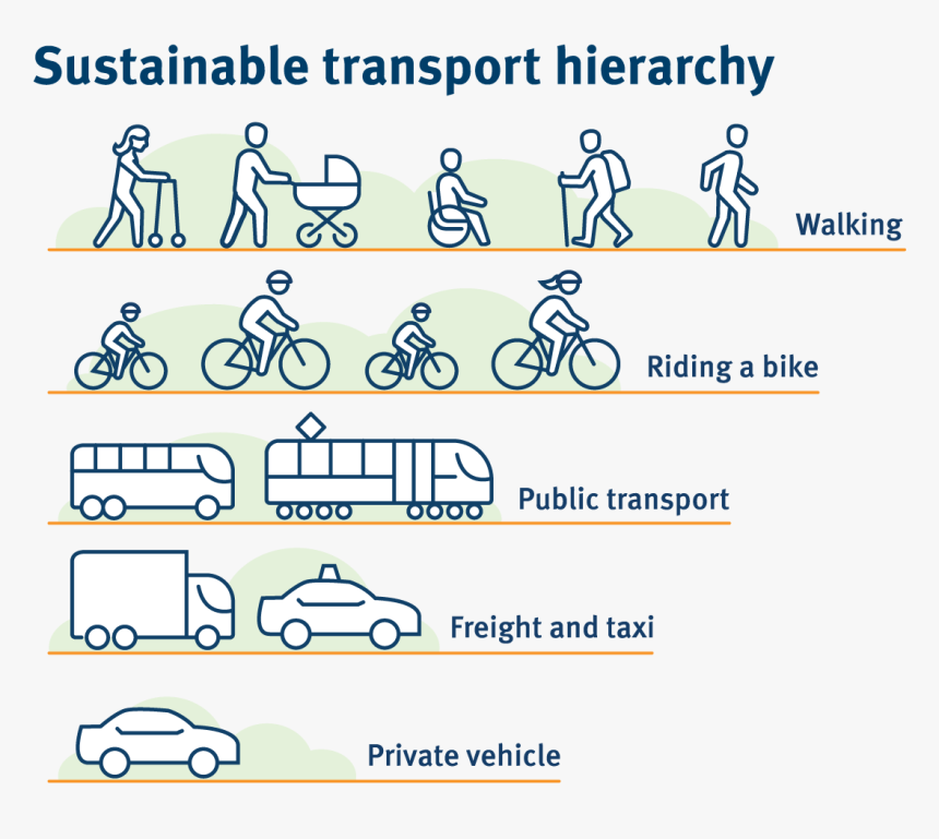 An Infographic Showing The Sustainable Transport Hierarchy, - Car, HD Png Download, Free Download