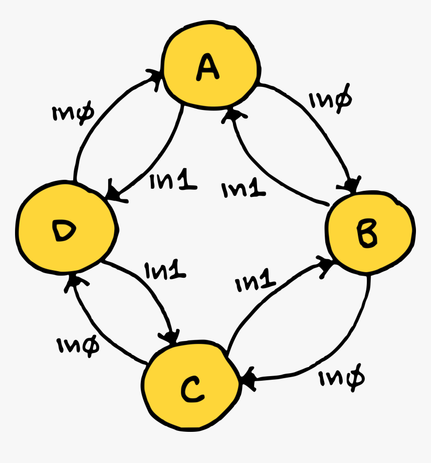 Classic Fsm State Diagram - Circle, HD Png Download, Free Download