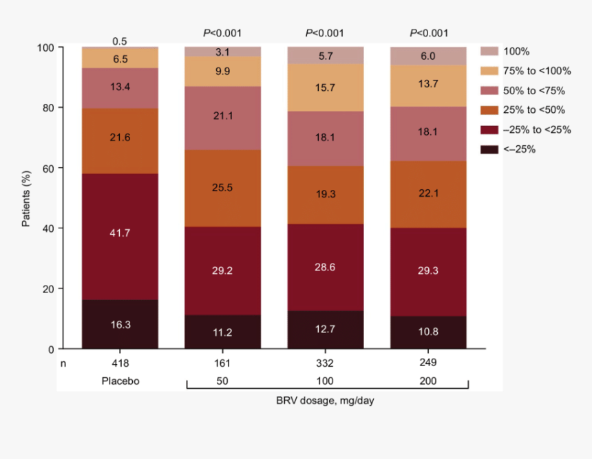 Retention Rate Brivaracetam 12 Month, HD Png Download, Free Download