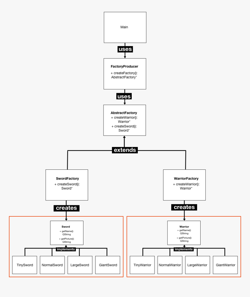 Abstract Factory Uml Diagram - Design Pattern With Qt, HD Png Download, Free Download