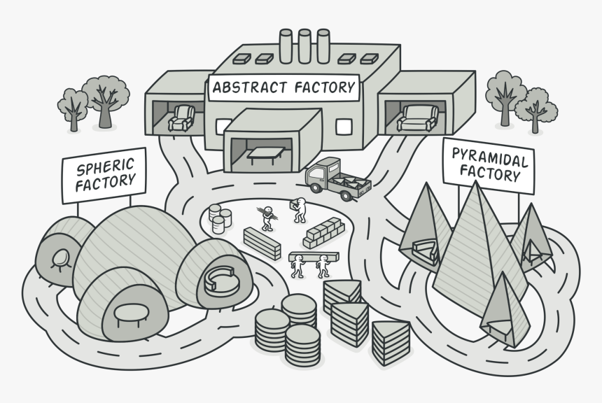 Abstract Factory Pattern - Abstract Factory Design Pattern Python Example, HD Png Download, Free Download