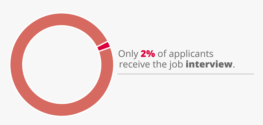 Only 2% Of Applicants Receive A Job Interview - Circle, HD Png Download, Free Download