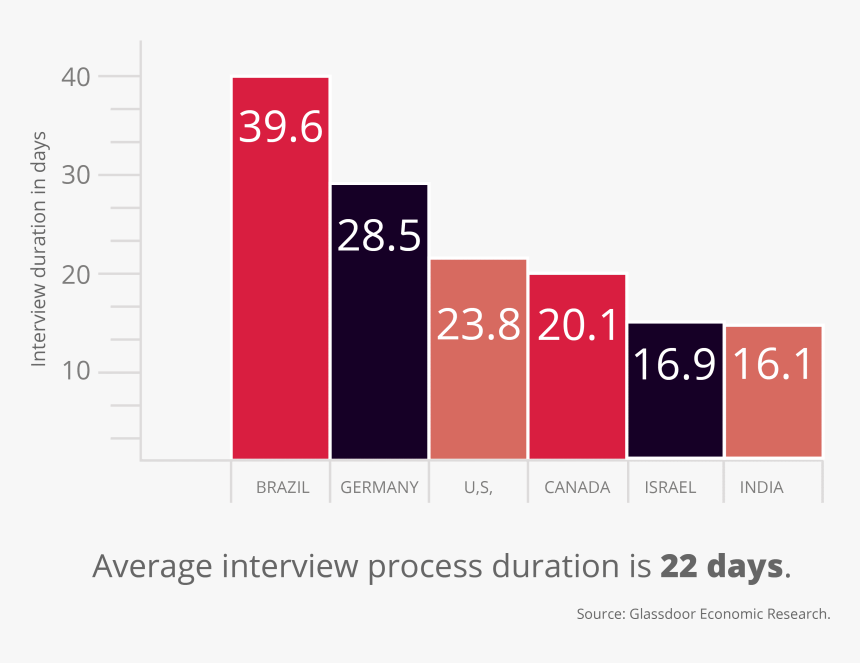 22 Days For An Average Interview - Graphic Design, HD Png Download, Free Download