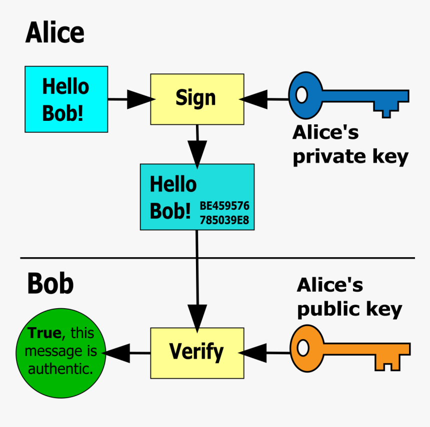 Digital Signature Public Key Private Key, HD Png Download, Free Download