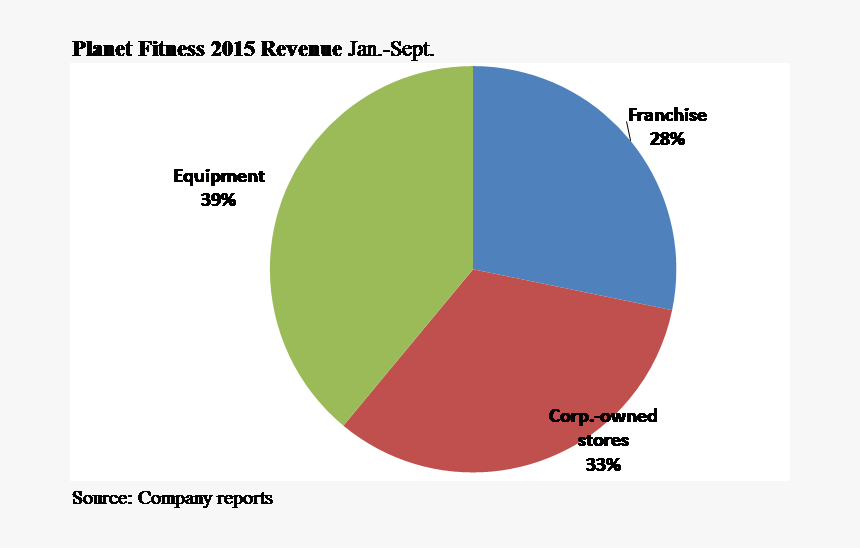 Graph Planet Fitness Sales, HD Png Download, Free Download