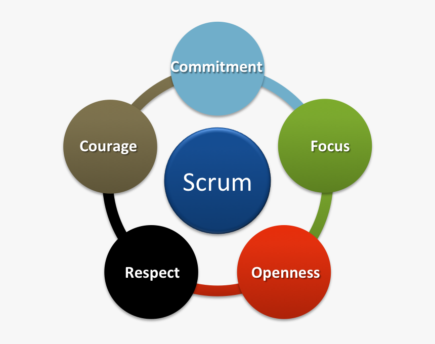 Scrum Values, HD Png Download, Free Download