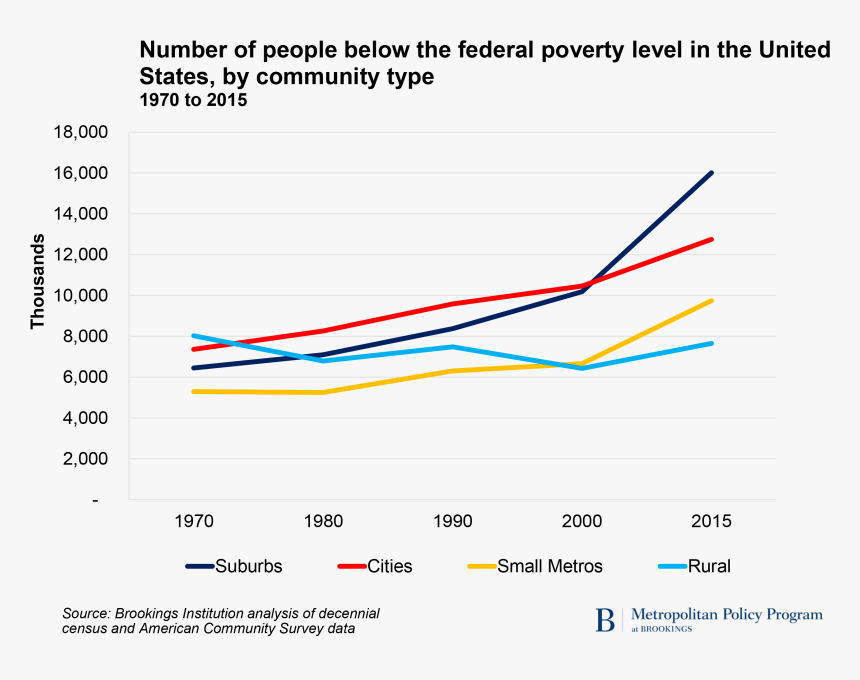 Number Of People Below The Federal Poverty Level In - Us Poverty Rate 2019, HD Png Download, Free Download