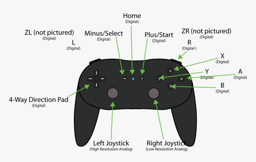 B 500 500 16777215 00 Images Tutorials Wii Wii Classic - Wii Classic Controller Zl Zr, HD Png Download, Free Download