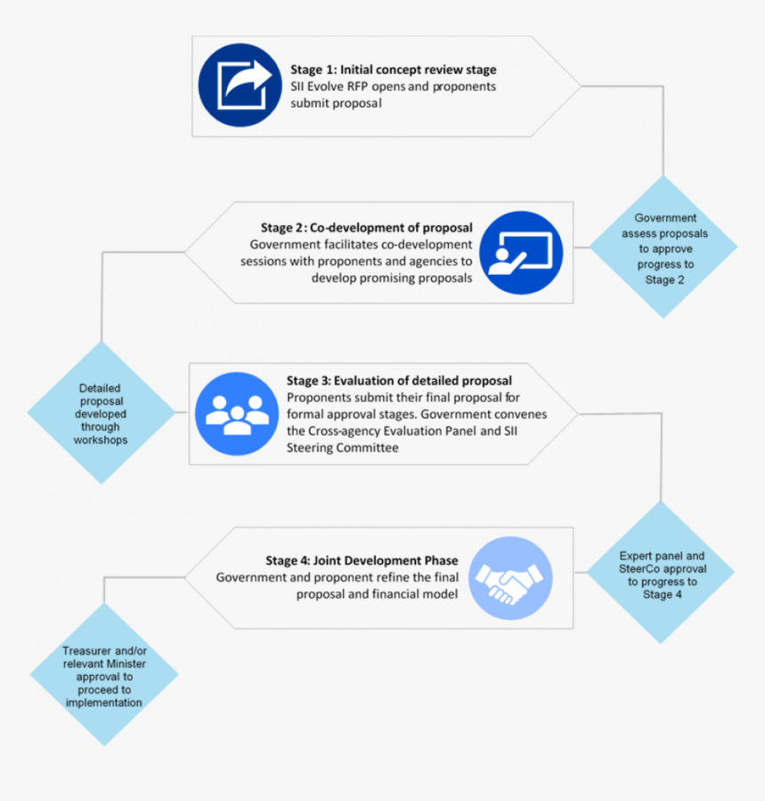 Sii Evolve Process2 - Paper, HD Png Download, Free Download