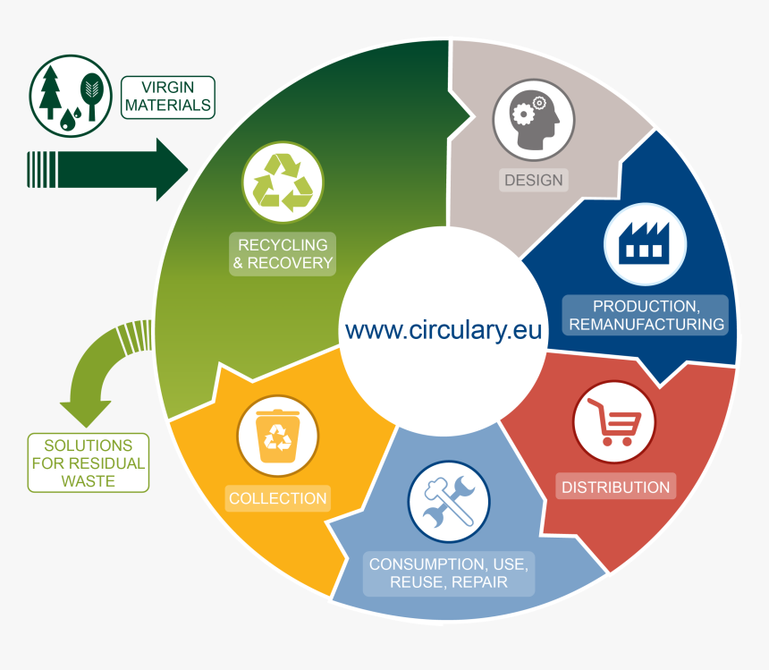 Eu Circular Economy - Economy Circle, HD Png Download, Free Download