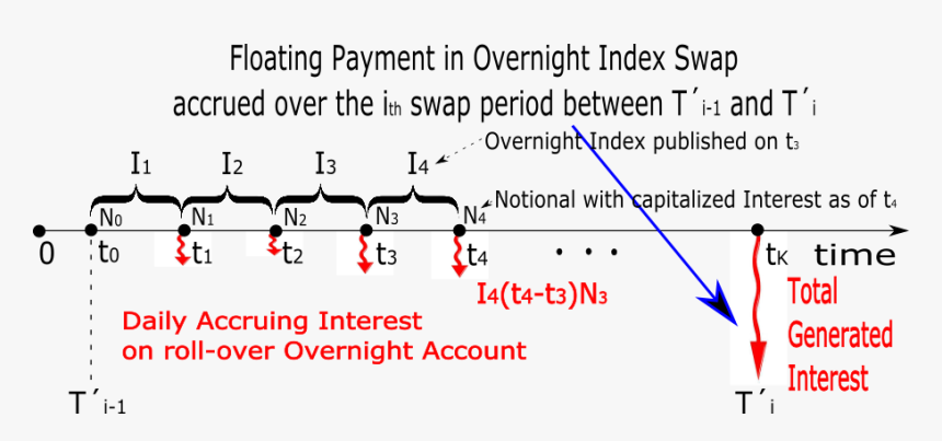 Overnight Interest Rate Swap Formula, HD Png Download, Free Download