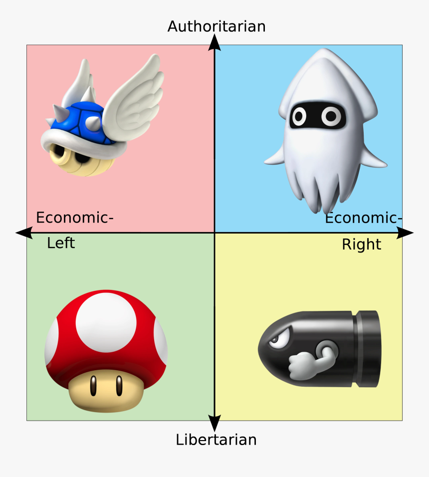 Political Compass Memes, HD Png Download, Free Download